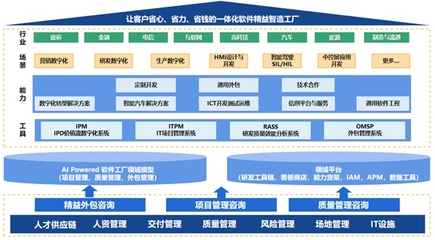 中软国际AI Powered软件工厂 驱动行业应用现代化“再进化”的智能引擎
